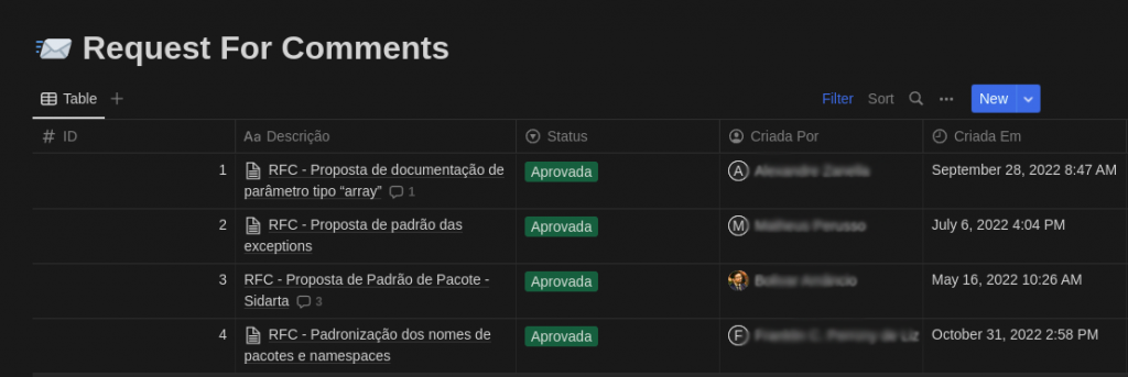 Tabela com algumas RFCs discutidas e aprovadas